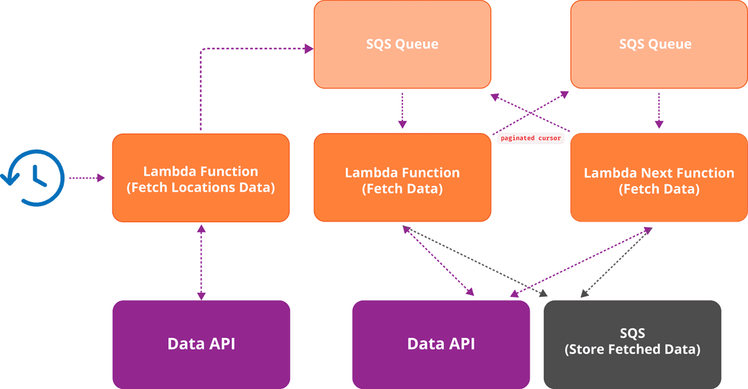 Shopify Products flow